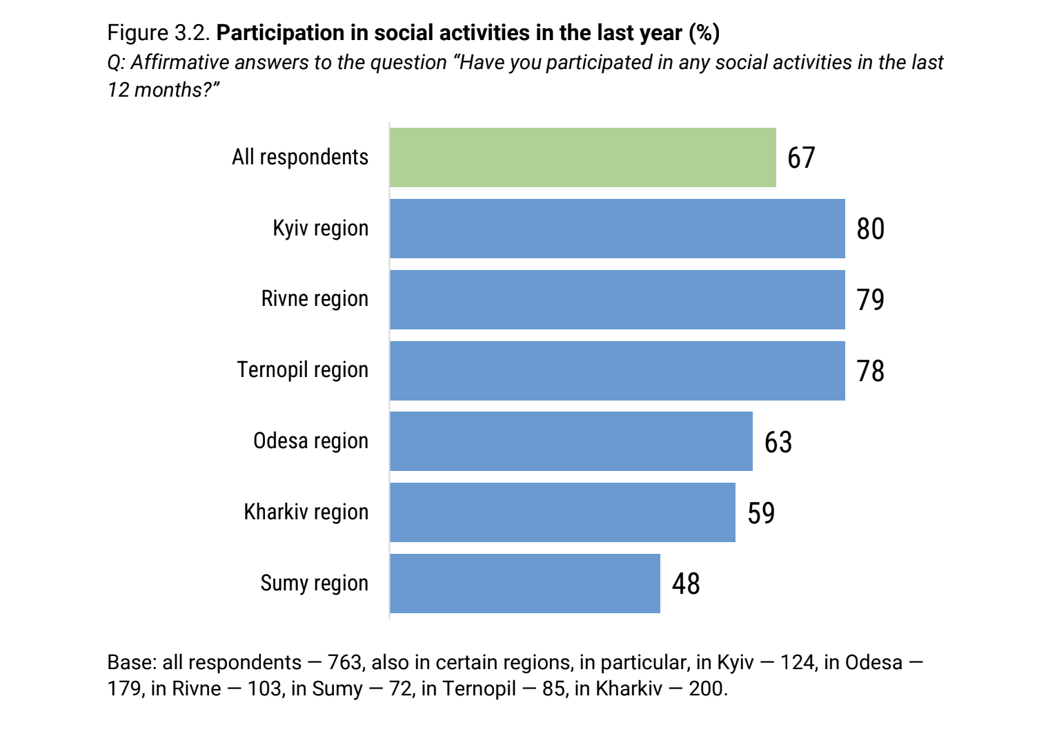 Interests and social activities of young people: results of a study by NUYA