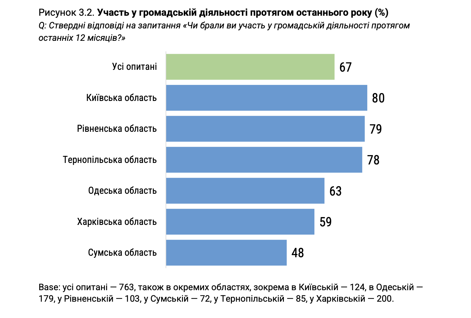 Інтереси та громадська діяльність молоді: результати дослідження НУМО