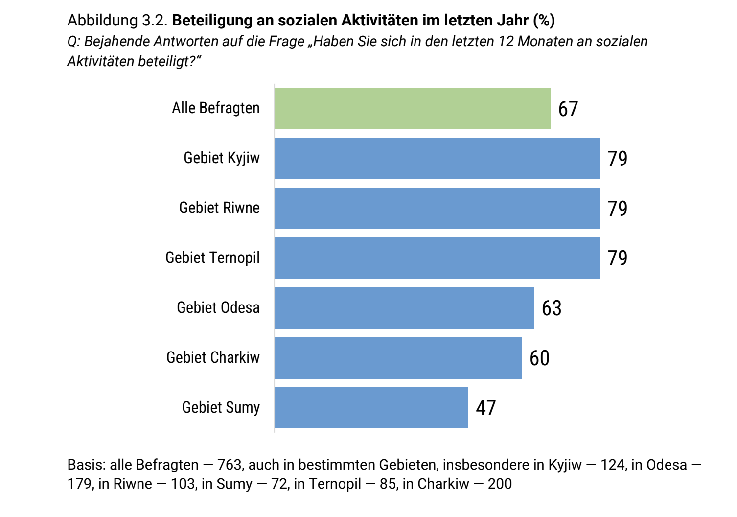 Interessen und gesellschaftliches Engagement junger Menschen: Ergebnisse einer Studie der NUYA